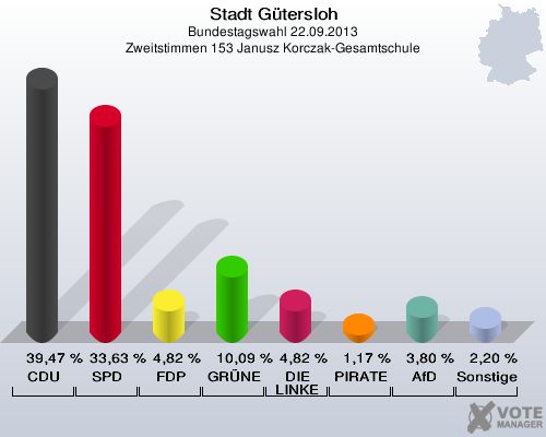 Stadt Gütersloh, Bundestagswahl 22.09.2013, Zweitstimmen 153 Janusz Korczak-Gesamtschule: CDU: 39,47 %. SPD: 33,63 %. FDP: 4,82 %. GRÜNE: 10,09 %. DIE LINKE: 4,82 %. PIRATEN: 1,17 %. AfD: 3,80 %. Sonstige: 2,20 %. 