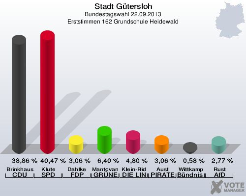 Stadt Gütersloh, Bundestagswahl 22.09.2013, Erststimmen 162 Grundschule Heidewald: Brinkhaus CDU: 38,86 %. Klute SPD: 40,47 %. Dahlke FDP: 3,06 %. Mantovanelli GRÜNE: 6,40 %. Klein-Ridder DIE LINKE: 4,80 %. Aust PIRATEN: 3,06 %. Wittkamp Bündnis 21/RRP: 0,58 %. Rust AfD: 2,77 %. 