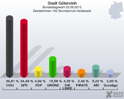 Stadt Gütersloh, Bundestagswahl 22.09.2013, Zweitstimmen 162 Grundschule Heidewald: CDU: 36,81 %. SPD: 34,49 %. FDP: 4,06 %. GRÜNE: 10,58 %. DIE LINKE: 4,35 %. PIRATEN: 2,46 %. AfD: 5,22 %. Sonstige: 2,00 %. 