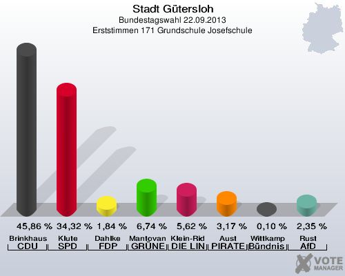 Stadt Gütersloh, Bundestagswahl 22.09.2013, Erststimmen 171 Grundschule Josefschule: Brinkhaus CDU: 45,86 %. Klute SPD: 34,32 %. Dahlke FDP: 1,84 %. Mantovanelli GRÜNE: 6,74 %. Klein-Ridder DIE LINKE: 5,62 %. Aust PIRATEN: 3,17 %. Wittkamp Bündnis 21/RRP: 0,10 %. Rust AfD: 2,35 %. 