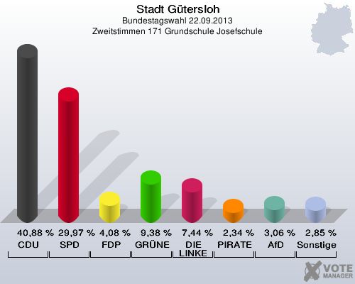 Stadt Gütersloh, Bundestagswahl 22.09.2013, Zweitstimmen 171 Grundschule Josefschule: CDU: 40,88 %. SPD: 29,97 %. FDP: 4,08 %. GRÜNE: 9,38 %. DIE LINKE: 7,44 %. PIRATEN: 2,34 %. AfD: 3,06 %. Sonstige: 2,85 %. 