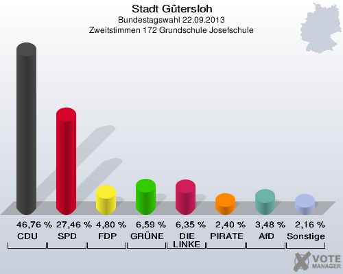 Stadt Gütersloh, Bundestagswahl 22.09.2013, Zweitstimmen 172 Grundschule Josefschule: CDU: 46,76 %. SPD: 27,46 %. FDP: 4,80 %. GRÜNE: 6,59 %. DIE LINKE: 6,35 %. PIRATEN: 2,40 %. AfD: 3,48 %. Sonstige: 2,16 %. 