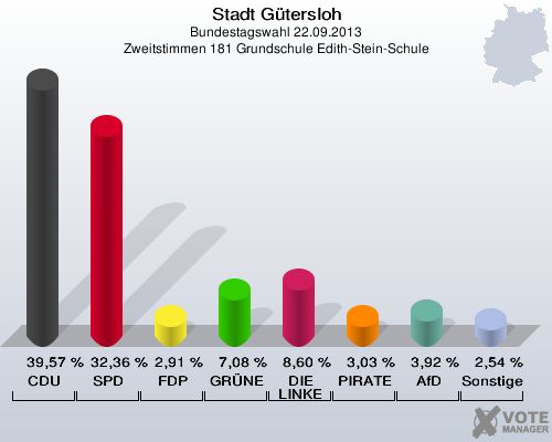 Stadt Gütersloh, Bundestagswahl 22.09.2013, Zweitstimmen 181 Grundschule Edith-Stein-Schule: CDU: 39,57 %. SPD: 32,36 %. FDP: 2,91 %. GRÜNE: 7,08 %. DIE LINKE: 8,60 %. PIRATEN: 3,03 %. AfD: 3,92 %. Sonstige: 2,54 %. 