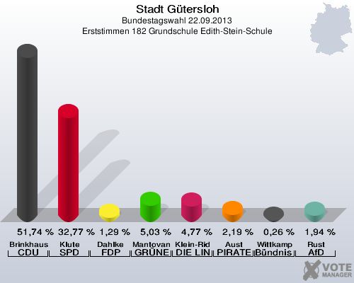 Stadt Gütersloh, Bundestagswahl 22.09.2013, Erststimmen 182 Grundschule Edith-Stein-Schule: Brinkhaus CDU: 51,74 %. Klute SPD: 32,77 %. Dahlke FDP: 1,29 %. Mantovanelli GRÜNE: 5,03 %. Klein-Ridder DIE LINKE: 4,77 %. Aust PIRATEN: 2,19 %. Wittkamp Bündnis 21/RRP: 0,26 %. Rust AfD: 1,94 %. 
