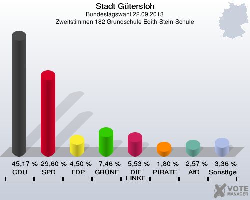 Stadt Gütersloh, Bundestagswahl 22.09.2013, Zweitstimmen 182 Grundschule Edith-Stein-Schule: CDU: 45,17 %. SPD: 29,60 %. FDP: 4,50 %. GRÜNE: 7,46 %. DIE LINKE: 5,53 %. PIRATEN: 1,80 %. AfD: 2,57 %. Sonstige: 3,36 %. 