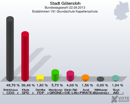 Stadt Gütersloh, Bundestagswahl 22.09.2013, Erststimmen 191 Grundschule Kapellenschule: Brinkhaus CDU: 48,70 %. Klute SPD: 36,46 %. Dahlke FDP: 1,82 %. Mantovanelli GRÜNE: 5,73 %. Klein-Ridder DIE LINKE: 4,69 %. Aust PIRATEN: 1,56 %. Wittkamp Bündnis 21/RRP: 0,00 %. Rust AfD: 1,04 %. 