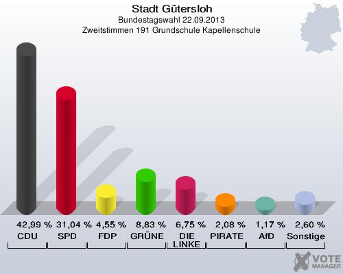 Stadt Gütersloh, Bundestagswahl 22.09.2013, Zweitstimmen 191 Grundschule Kapellenschule: CDU: 42,99 %. SPD: 31,04 %. FDP: 4,55 %. GRÜNE: 8,83 %. DIE LINKE: 6,75 %. PIRATEN: 2,08 %. AfD: 1,17 %. Sonstige: 2,60 %. 