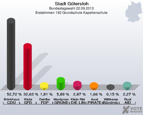 Stadt Gütersloh, Bundestagswahl 22.09.2013, Erststimmen 192 Grundschule Kapellenschule: Brinkhaus CDU: 52,72 %. Klute SPD: 32,63 %. Dahlke FDP: 1,81 %. Mantovanelli GRÜNE: 5,89 %. Klein-Ridder DIE LINKE: 2,87 %. Aust PIRATEN: 1,66 %. Wittkamp Bündnis 21/RRP: 0,15 %. Rust AfD: 2,27 %. 