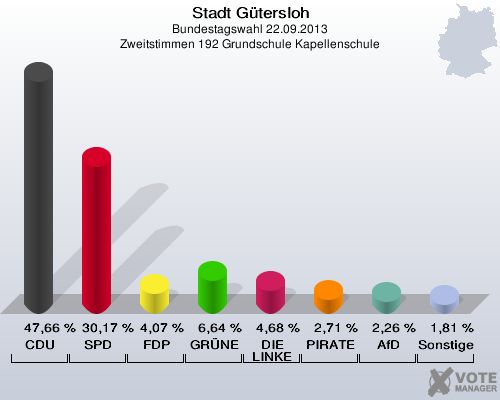Stadt Gütersloh, Bundestagswahl 22.09.2013, Zweitstimmen 192 Grundschule Kapellenschule: CDU: 47,66 %. SPD: 30,17 %. FDP: 4,07 %. GRÜNE: 6,64 %. DIE LINKE: 4,68 %. PIRATEN: 2,71 %. AfD: 2,26 %. Sonstige: 1,81 %. 