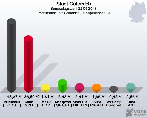 Stadt Gütersloh, Bundestagswahl 22.09.2013, Erststimmen 193 Grundschule Kapellenschule: Brinkhaus CDU: 48,87 %. Klute SPD: 36,50 %. Dahlke FDP: 1,81 %. Mantovanelli GRÜNE: 5,43 %. Klein-Ridder DIE LINKE: 2,41 %. Aust PIRATEN: 1,96 %. Wittkamp Bündnis 21/RRP: 0,45 %. Rust AfD: 2,56 %. 