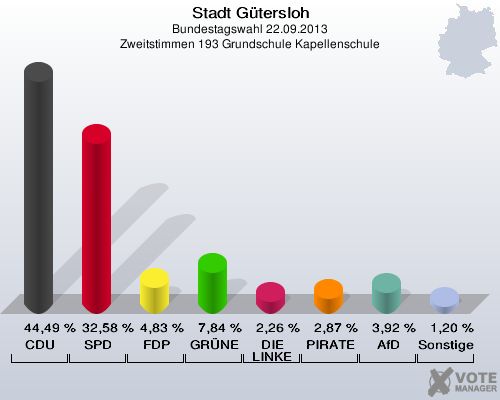 Stadt Gütersloh, Bundestagswahl 22.09.2013, Zweitstimmen 193 Grundschule Kapellenschule: CDU: 44,49 %. SPD: 32,58 %. FDP: 4,83 %. GRÜNE: 7,84 %. DIE LINKE: 2,26 %. PIRATEN: 2,87 %. AfD: 3,92 %. Sonstige: 1,20 %. 