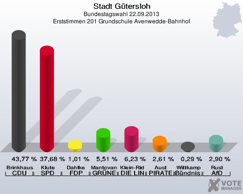 Stadt Gütersloh, Bundestagswahl 22.09.2013, Erststimmen 201 Grundschule Avenwedde-Bahnhof: Brinkhaus CDU: 43,77 %. Klute SPD: 37,68 %. Dahlke FDP: 1,01 %. Mantovanelli GRÜNE: 5,51 %. Klein-Ridder DIE LINKE: 6,23 %. Aust PIRATEN: 2,61 %. Wittkamp Bündnis 21/RRP: 0,29 %. Rust AfD: 2,90 %. 