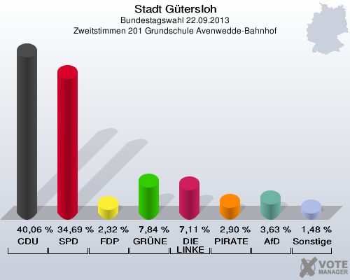 Stadt Gütersloh, Bundestagswahl 22.09.2013, Zweitstimmen 201 Grundschule Avenwedde-Bahnhof: CDU: 40,06 %. SPD: 34,69 %. FDP: 2,32 %. GRÜNE: 7,84 %. DIE LINKE: 7,11 %. PIRATEN: 2,90 %. AfD: 3,63 %. Sonstige: 1,48 %. 