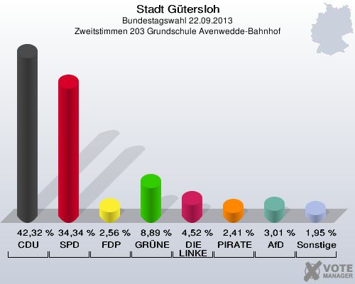Stadt Gütersloh, Bundestagswahl 22.09.2013, Zweitstimmen 203 Grundschule Avenwedde-Bahnhof: CDU: 42,32 %. SPD: 34,34 %. FDP: 2,56 %. GRÜNE: 8,89 %. DIE LINKE: 4,52 %. PIRATEN: 2,41 %. AfD: 3,01 %. Sonstige: 1,95 %. 