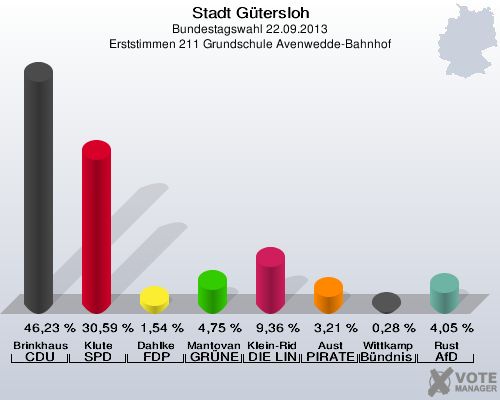 Stadt Gütersloh, Bundestagswahl 22.09.2013, Erststimmen 211 Grundschule Avenwedde-Bahnhof: Brinkhaus CDU: 46,23 %. Klute SPD: 30,59 %. Dahlke FDP: 1,54 %. Mantovanelli GRÜNE: 4,75 %. Klein-Ridder DIE LINKE: 9,36 %. Aust PIRATEN: 3,21 %. Wittkamp Bündnis 21/RRP: 0,28 %. Rust AfD: 4,05 %. 