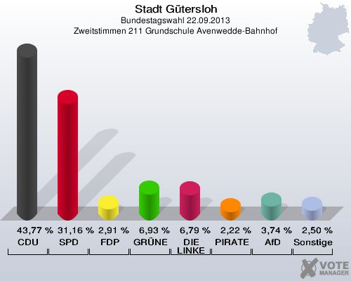 Stadt Gütersloh, Bundestagswahl 22.09.2013, Zweitstimmen 211 Grundschule Avenwedde-Bahnhof: CDU: 43,77 %. SPD: 31,16 %. FDP: 2,91 %. GRÜNE: 6,93 %. DIE LINKE: 6,79 %. PIRATEN: 2,22 %. AfD: 3,74 %. Sonstige: 2,50 %. 