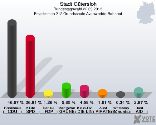 Stadt Gütersloh, Bundestagswahl 22.09.2013, Erststimmen 212 Grundschule Avenwedde-Bahnhof: Brinkhaus CDU: 46,67 %. Klute SPD: 36,81 %. Dahlke FDP: 1,26 %. Mantovanelli GRÜNE: 5,85 %. Klein-Ridder DIE LINKE: 4,59 %. Aust PIRATEN: 1,61 %. Wittkamp Bündnis 21/RRP: 0,34 %. Rust AfD: 2,87 %. 