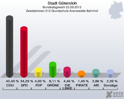 Stadt Gütersloh, Bundestagswahl 22.09.2013, Zweitstimmen 212 Grundschule Avenwedde-Bahnhof: CDU: 42,40 %. SPD: 34,29 %. FDP: 4,00 %. GRÜNE: 8,11 %. DIE LINKE: 4,46 %. PIRATEN: 1,49 %. AfD: 2,86 %. Sonstige: 2,39 %. 