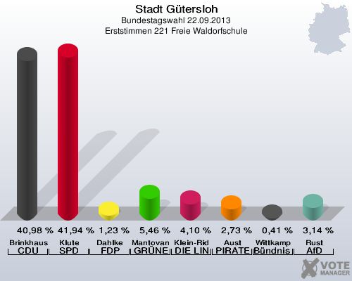Stadt Gütersloh, Bundestagswahl 22.09.2013, Erststimmen 221 Freie Waldorfschule: Brinkhaus CDU: 40,98 %. Klute SPD: 41,94 %. Dahlke FDP: 1,23 %. Mantovanelli GRÜNE: 5,46 %. Klein-Ridder DIE LINKE: 4,10 %. Aust PIRATEN: 2,73 %. Wittkamp Bündnis 21/RRP: 0,41 %. Rust AfD: 3,14 %. 