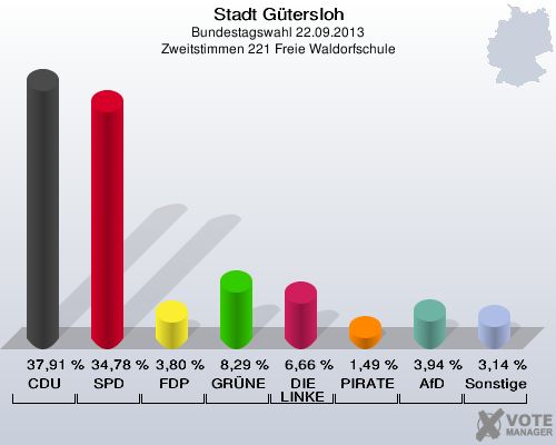 Stadt Gütersloh, Bundestagswahl 22.09.2013, Zweitstimmen 221 Freie Waldorfschule: CDU: 37,91 %. SPD: 34,78 %. FDP: 3,80 %. GRÜNE: 8,29 %. DIE LINKE: 6,66 %. PIRATEN: 1,49 %. AfD: 3,94 %. Sonstige: 3,14 %. 