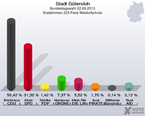 Stadt Gütersloh, Bundestagswahl 22.09.2013, Erststimmen 223 Freie Waldorfschule: Brinkhaus CDU: 50,42 %. Klute SPD: 31,30 %. Dahlke FDP: 1,42 %. Mantovanelli GRÜNE: 7,37 %. Klein-Ridder DIE LINKE: 5,52 %. Aust PIRATEN: 1,70 %. Wittkamp Bündnis 21/RRP: 0,14 %. Rust AfD: 2,12 %. 