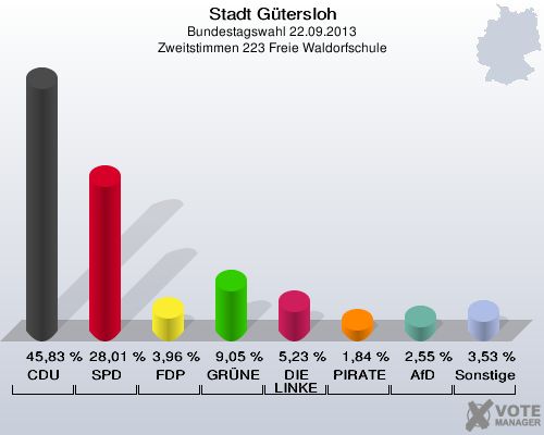 Stadt Gütersloh, Bundestagswahl 22.09.2013, Zweitstimmen 223 Freie Waldorfschule: CDU: 45,83 %. SPD: 28,01 %. FDP: 3,96 %. GRÜNE: 9,05 %. DIE LINKE: 5,23 %. PIRATEN: 1,84 %. AfD: 2,55 %. Sonstige: 3,53 %. 