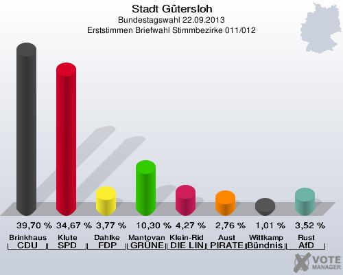 Stadt Gütersloh, Bundestagswahl 22.09.2013, Erststimmen Briefwahl Stimmbezirke 011/012: Brinkhaus CDU: 39,70 %. Klute SPD: 34,67 %. Dahlke FDP: 3,77 %. Mantovanelli GRÜNE: 10,30 %. Klein-Ridder DIE LINKE: 4,27 %. Aust PIRATEN: 2,76 %. Wittkamp Bündnis 21/RRP: 1,01 %. Rust AfD: 3,52 %. 