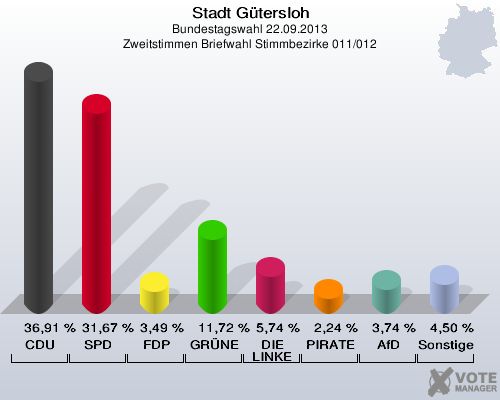 Stadt Gütersloh, Bundestagswahl 22.09.2013, Zweitstimmen Briefwahl Stimmbezirke 011/012: CDU: 36,91 %. SPD: 31,67 %. FDP: 3,49 %. GRÜNE: 11,72 %. DIE LINKE: 5,74 %. PIRATEN: 2,24 %. AfD: 3,74 %. Sonstige: 4,50 %. 