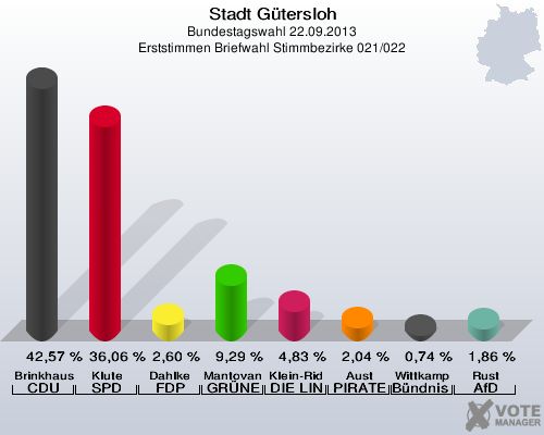 Stadt Gütersloh, Bundestagswahl 22.09.2013, Erststimmen Briefwahl Stimmbezirke 021/022: Brinkhaus CDU: 42,57 %. Klute SPD: 36,06 %. Dahlke FDP: 2,60 %. Mantovanelli GRÜNE: 9,29 %. Klein-Ridder DIE LINKE: 4,83 %. Aust PIRATEN: 2,04 %. Wittkamp Bündnis 21/RRP: 0,74 %. Rust AfD: 1,86 %. 