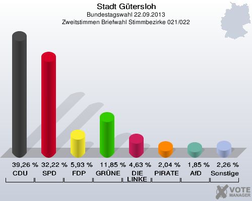 Stadt Gütersloh, Bundestagswahl 22.09.2013, Zweitstimmen Briefwahl Stimmbezirke 021/022: CDU: 39,26 %. SPD: 32,22 %. FDP: 5,93 %. GRÜNE: 11,85 %. DIE LINKE: 4,63 %. PIRATEN: 2,04 %. AfD: 1,85 %. Sonstige: 2,26 %. 