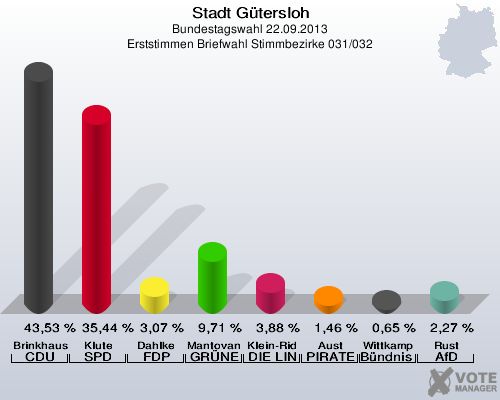 Stadt Gütersloh, Bundestagswahl 22.09.2013, Erststimmen Briefwahl Stimmbezirke 031/032: Brinkhaus CDU: 43,53 %. Klute SPD: 35,44 %. Dahlke FDP: 3,07 %. Mantovanelli GRÜNE: 9,71 %. Klein-Ridder DIE LINKE: 3,88 %. Aust PIRATEN: 1,46 %. Wittkamp Bündnis 21/RRP: 0,65 %. Rust AfD: 2,27 %. 