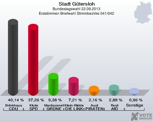 Stadt Gütersloh, Bundestagswahl 22.09.2013, Erststimmen Briefwahl Stimmbezirke 041/042: Brinkhaus CDU: 40,14 %. Klute SPD: 37,26 %. Mantovanelli GRÜNE: 9,38 %. Klein-Ridder DIE LINKE: 7,21 %. Aust PIRATEN: 2,16 %. Rust AfD: 2,88 %. Sonstige: 0,96 %. 