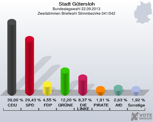 Stadt Gütersloh, Bundestagswahl 22.09.2013, Zweitstimmen Briefwahl Stimmbezirke 041/042: CDU: 39,00 %. SPD: 29,43 %. FDP: 4,55 %. GRÜNE: 12,20 %. DIE LINKE: 8,37 %. PIRATEN: 1,91 %. AfD: 2,63 %. Sonstige: 1,92 %. 
