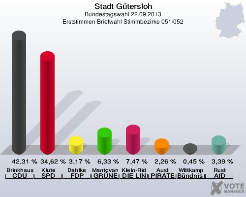 Stadt Gütersloh, Bundestagswahl 22.09.2013, Erststimmen Briefwahl Stimmbezirke 051/052: Brinkhaus CDU: 42,31 %. Klute SPD: 34,62 %. Dahlke FDP: 3,17 %. Mantovanelli GRÜNE: 6,33 %. Klein-Ridder DIE LINKE: 7,47 %. Aust PIRATEN: 2,26 %. Wittkamp Bündnis 21/RRP: 0,45 %. Rust AfD: 3,39 %. 