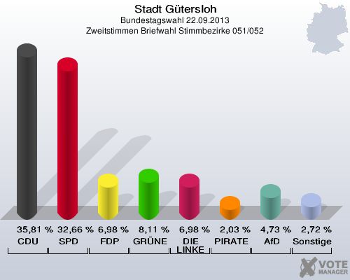 Stadt Gütersloh, Bundestagswahl 22.09.2013, Zweitstimmen Briefwahl Stimmbezirke 051/052: CDU: 35,81 %. SPD: 32,66 %. FDP: 6,98 %. GRÜNE: 8,11 %. DIE LINKE: 6,98 %. PIRATEN: 2,03 %. AfD: 4,73 %. Sonstige: 2,72 %. 