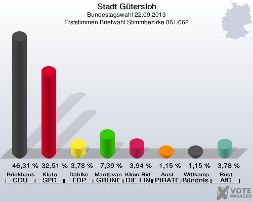 Stadt Gütersloh, Bundestagswahl 22.09.2013, Erststimmen Briefwahl Stimmbezirke 061/062: Brinkhaus CDU: 46,31 %. Klute SPD: 32,51 %. Dahlke FDP: 3,78 %. Mantovanelli GRÜNE: 7,39 %. Klein-Ridder DIE LINKE: 3,94 %. Aust PIRATEN: 1,15 %. Wittkamp Bündnis 21/RRP: 1,15 %. Rust AfD: 3,78 %. 