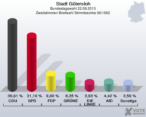 Stadt Gütersloh, Bundestagswahl 22.09.2013, Zweitstimmen Briefwahl Stimmbezirke 061/062: CDU: 39,61 %. SPD: 31,10 %. FDP: 9,00 %. GRÜNE: 8,35 %. DIE LINKE: 3,93 %. AfD: 4,42 %. Sonstige: 3,59 %. 
