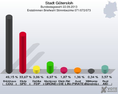 Stadt Gütersloh, Bundestagswahl 22.09.2013, Erststimmen Briefwahl Stimmbezirke 071/072/073: Brinkhaus CDU: 49,15 %. Klute SPD: 33,67 %. Dahlke FDP: 3,06 %. Mantovanelli GRÜNE: 6,97 %. Klein-Ridder DIE LINKE: 1,87 %. Aust PIRATEN: 1,36 %. Wittkamp Bündnis 21/RRP: 0,34 %. Rust AfD: 3,57 %. 