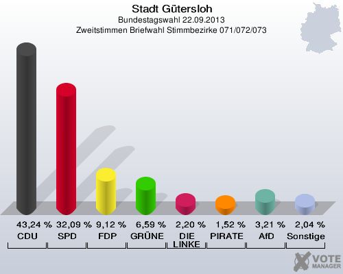 Stadt Gütersloh, Bundestagswahl 22.09.2013, Zweitstimmen Briefwahl Stimmbezirke 071/072/073: CDU: 43,24 %. SPD: 32,09 %. FDP: 9,12 %. GRÜNE: 6,59 %. DIE LINKE: 2,20 %. PIRATEN: 1,52 %. AfD: 3,21 %. Sonstige: 2,04 %. 