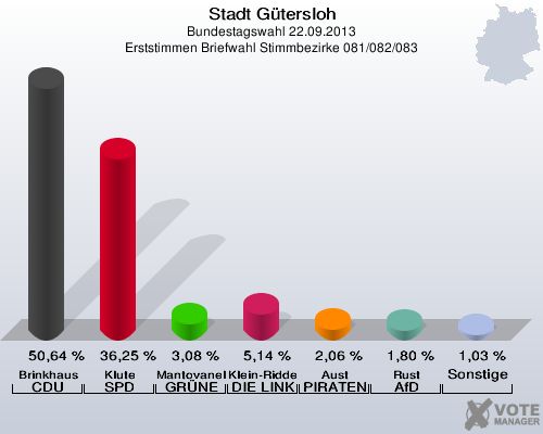 Stadt Gütersloh, Bundestagswahl 22.09.2013, Erststimmen Briefwahl Stimmbezirke 081/082/083: Brinkhaus CDU: 50,64 %. Klute SPD: 36,25 %. Mantovanelli GRÜNE: 3,08 %. Klein-Ridder DIE LINKE: 5,14 %. Aust PIRATEN: 2,06 %. Rust AfD: 1,80 %. Sonstige: 1,03 %. 