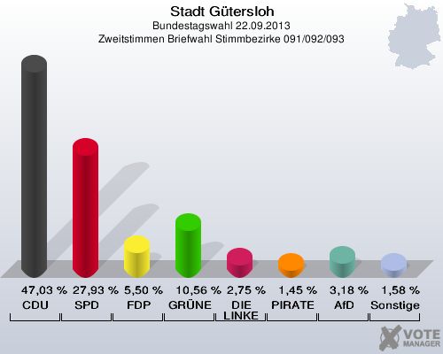Stadt Gütersloh, Bundestagswahl 22.09.2013, Zweitstimmen Briefwahl Stimmbezirke 091/092/093: CDU: 47,03 %. SPD: 27,93 %. FDP: 5,50 %. GRÜNE: 10,56 %. DIE LINKE: 2,75 %. PIRATEN: 1,45 %. AfD: 3,18 %. Sonstige: 1,58 %. 
