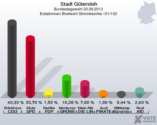 Stadt Gütersloh, Bundestagswahl 22.09.2013, Erststimmen Briefwahl Stimmbezirke 101/102: Brinkhaus CDU: 43,33 %. Klute SPD: 33,70 %. Dahlke FDP: 1,53 %. Mantovanelli GRÜNE: 10,28 %. Klein-Ridder DIE LINKE: 7,00 %. Aust PIRATEN: 1,09 %. Wittkamp Bündnis 21/RRP: 0,44 %. Rust AfD: 2,63 %. 