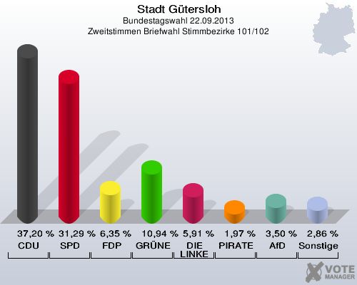 Stadt Gütersloh, Bundestagswahl 22.09.2013, Zweitstimmen Briefwahl Stimmbezirke 101/102: CDU: 37,20 %. SPD: 31,29 %. FDP: 6,35 %. GRÜNE: 10,94 %. DIE LINKE: 5,91 %. PIRATEN: 1,97 %. AfD: 3,50 %. Sonstige: 2,86 %. 