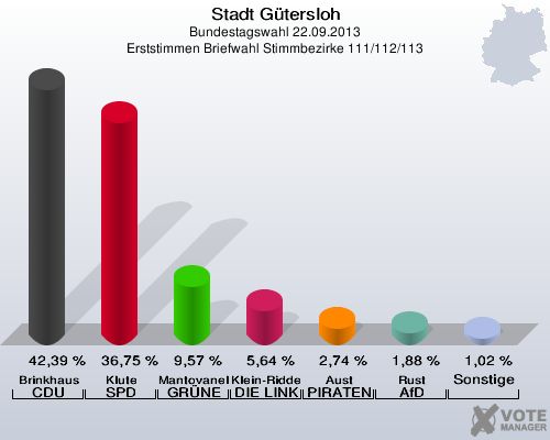 Stadt Gütersloh, Bundestagswahl 22.09.2013, Erststimmen Briefwahl Stimmbezirke 111/112/113: Brinkhaus CDU: 42,39 %. Klute SPD: 36,75 %. Mantovanelli GRÜNE: 9,57 %. Klein-Ridder DIE LINKE: 5,64 %. Aust PIRATEN: 2,74 %. Rust AfD: 1,88 %. Sonstige: 1,02 %. 