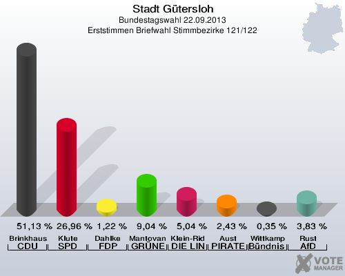 Stadt Gütersloh, Bundestagswahl 22.09.2013, Erststimmen Briefwahl Stimmbezirke 121/122: Brinkhaus CDU: 51,13 %. Klute SPD: 26,96 %. Dahlke FDP: 1,22 %. Mantovanelli GRÜNE: 9,04 %. Klein-Ridder DIE LINKE: 5,04 %. Aust PIRATEN: 2,43 %. Wittkamp Bündnis 21/RRP: 0,35 %. Rust AfD: 3,83 %. 