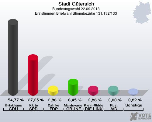 Stadt Gütersloh, Bundestagswahl 22.09.2013, Erststimmen Briefwahl Stimmbezirke 131/132/133: Brinkhaus CDU: 54,77 %. Klute SPD: 27,25 %. Dahlke FDP: 2,86 %. Mantovanelli GRÜNE: 8,45 %. Klein-Ridder DIE LINKE: 2,86 %. Rust AfD: 3,00 %. Sonstige: 0,82 %. 