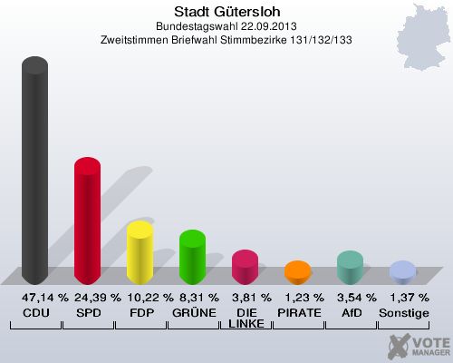 Stadt Gütersloh, Bundestagswahl 22.09.2013, Zweitstimmen Briefwahl Stimmbezirke 131/132/133: CDU: 47,14 %. SPD: 24,39 %. FDP: 10,22 %. GRÜNE: 8,31 %. DIE LINKE: 3,81 %. PIRATEN: 1,23 %. AfD: 3,54 %. Sonstige: 1,37 %. 