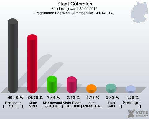 Stadt Gütersloh, Bundestagswahl 22.09.2013, Erststimmen Briefwahl Stimmbezirke 141/142/143: Brinkhaus CDU: 45,15 %. Klute SPD: 34,79 %. Mantovanelli GRÜNE: 7,44 %. Klein-Ridder DIE LINKE: 7,12 %. Aust PIRATEN: 1,78 %. Rust AfD: 2,43 %. Sonstige: 1,29 %. 