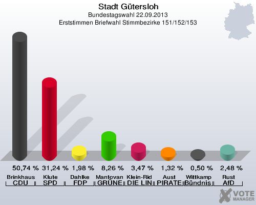 Stadt Gütersloh, Bundestagswahl 22.09.2013, Erststimmen Briefwahl Stimmbezirke 151/152/153: Brinkhaus CDU: 50,74 %. Klute SPD: 31,24 %. Dahlke FDP: 1,98 %. Mantovanelli GRÜNE: 8,26 %. Klein-Ridder DIE LINKE: 3,47 %. Aust PIRATEN: 1,32 %. Wittkamp Bündnis 21/RRP: 0,50 %. Rust AfD: 2,48 %. 