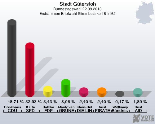 Stadt Gütersloh, Bundestagswahl 22.09.2013, Erststimmen Briefwahl Stimmbezirke 161/162: Brinkhaus CDU: 48,71 %. Klute SPD: 32,93 %. Dahlke FDP: 3,43 %. Mantovanelli GRÜNE: 8,06 %. Klein-Ridder DIE LINKE: 2,40 %. Aust PIRATEN: 2,40 %. Wittkamp Bündnis 21/RRP: 0,17 %. Rust AfD: 1,89 %. 